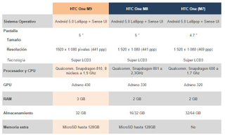 Illustration for article titled Comparativa del nuevo HTC One M9 vs M8 vs M7, ¿qué cambia?